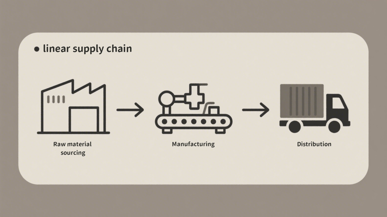 supply chain process flow diagram showing sourcing, manufacturing, and distribution